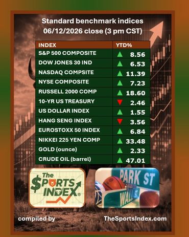 the sports index, sports stock market benchmark, sports business news, dow jones, nasdaq, S&P 500