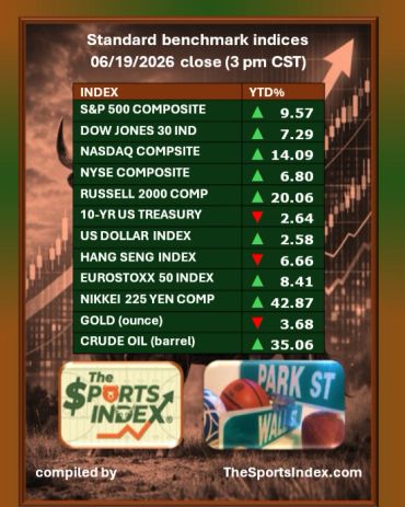 the sports index, sports stock market benchmark, sports business news, dow jones, nasdaq, S&P 500