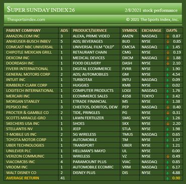 sports index games stock market advertisers super bowl gamification financial literacy education