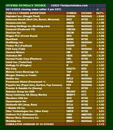 sports index stock market gamification sports stocks super bowl publicly traded securities shares