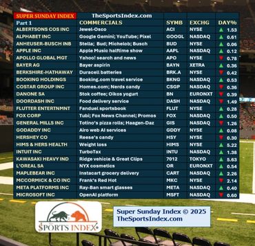 sports index sports stock market sports business super sunday index super bowl advertisers equities