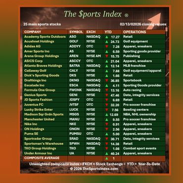 sports index sports stock market sports business nike draftkings dick's sporting atlanta braves