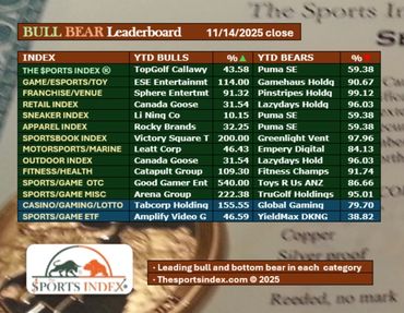 sports index sports stock market sports business bull market bull bear leaderboard wall street