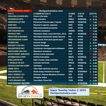 sports index sports stock market sports business super sunday index super bowl advertisers equities