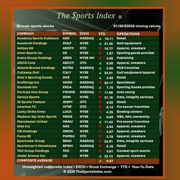 sports index sports stock market sports business nike draftkings dick's sporting atlanta braves