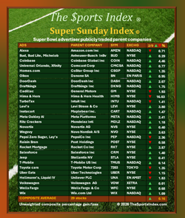 super sunday sports index sports stock market super bowl nfl advertisers commercials sports business