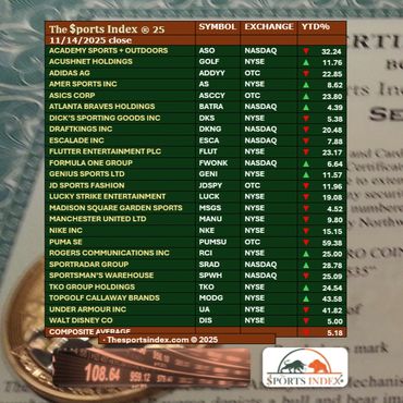 sports index sports stock market sports business nike sportradar dick's sporting atlanta braves