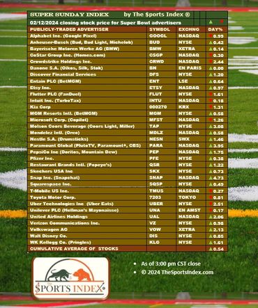super sunday index sports index sports stock market super bowl nfl advertisers commercials finance
