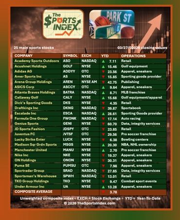 sports index stock market benchmark business nike draftkings dick's sporting atlanta braves callaway