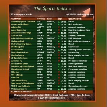 sports index sports stock market sports business nike draftkings dick's sporting atlanta braves