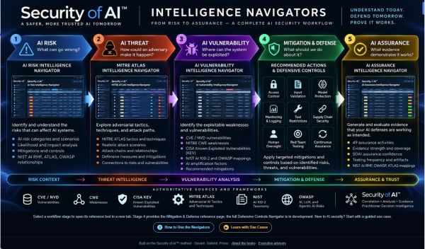 Security of AI™ Intelligence Navigators.