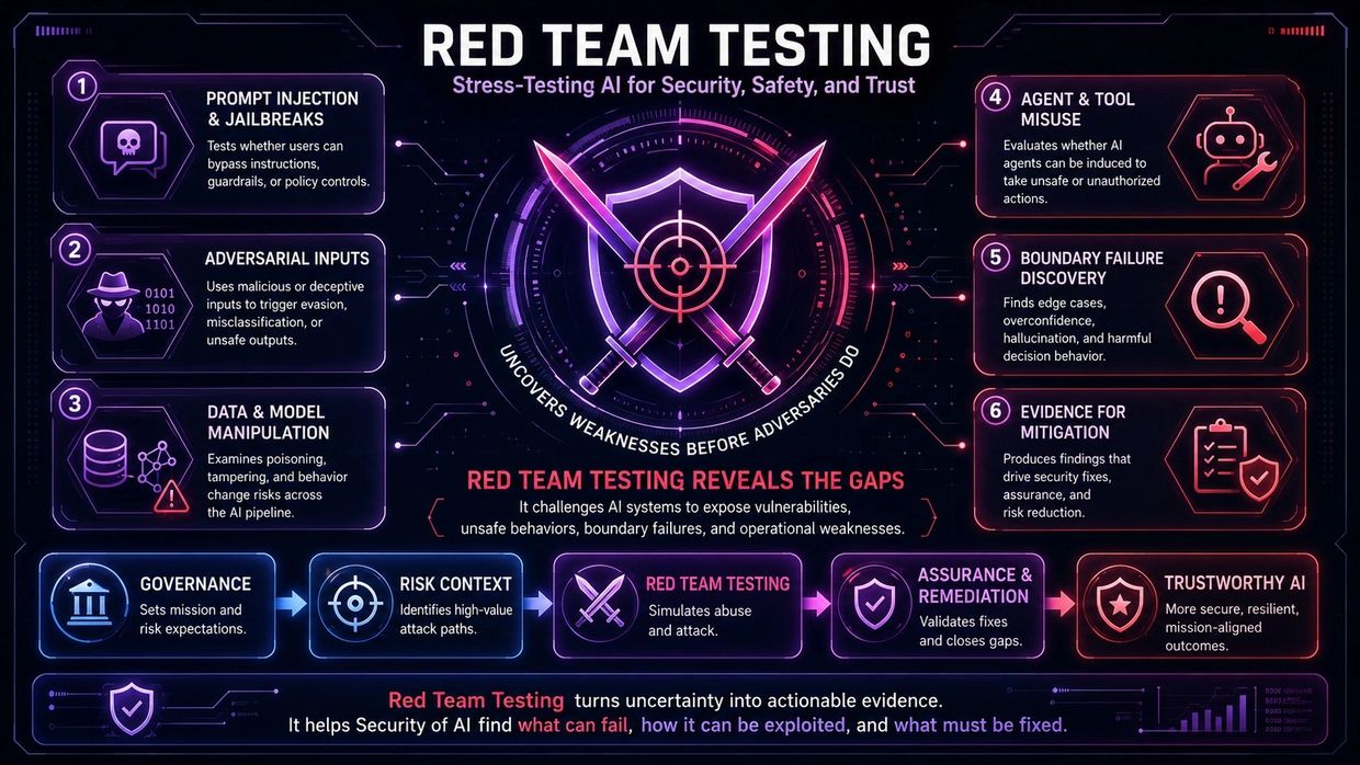Diagram explaining Red Team Testing to uncover AI weaknesses and improve security and trust.