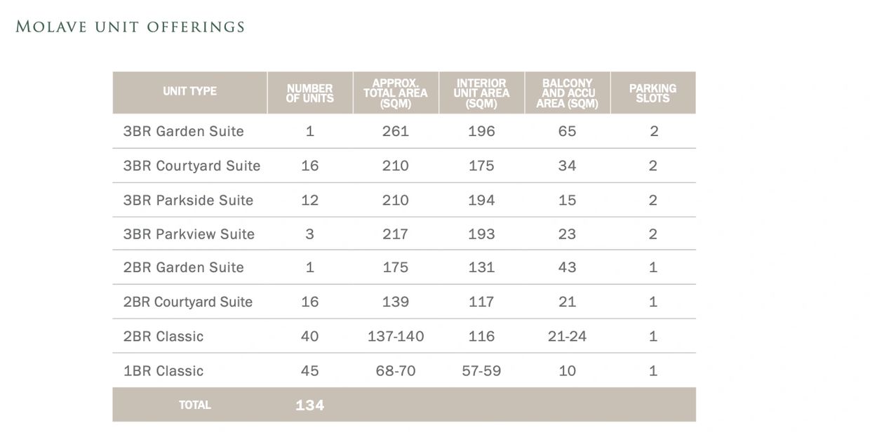 Unit offerings in Molave Building of Gardencourt Residences