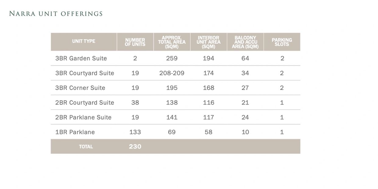 Unit offerings in Narra Building of Gardencourt Residences