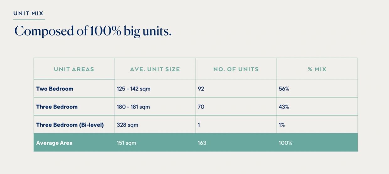 Unit mix for Parkford Suites