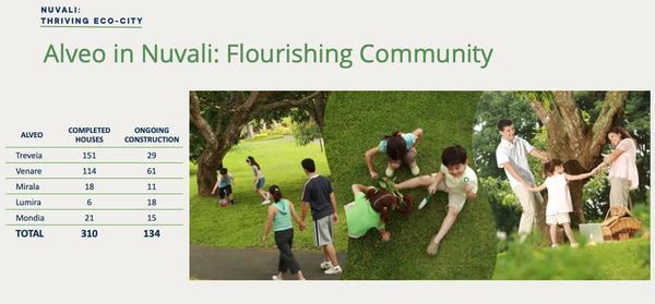 List of Alveo villages in Nuvali