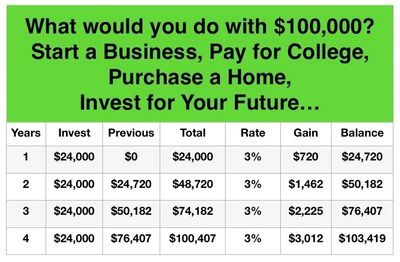Table showing growth of $24,000 invested annually at 3% over 4 years.