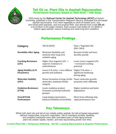 Comparison of tall oil and plant oils in asphalt rejuvenation showing tall oil's superior long-term performance.