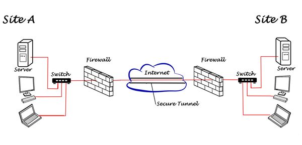Cisco IPsec site to site VPN