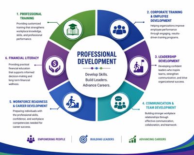 Infographic on professional development steps and skills.