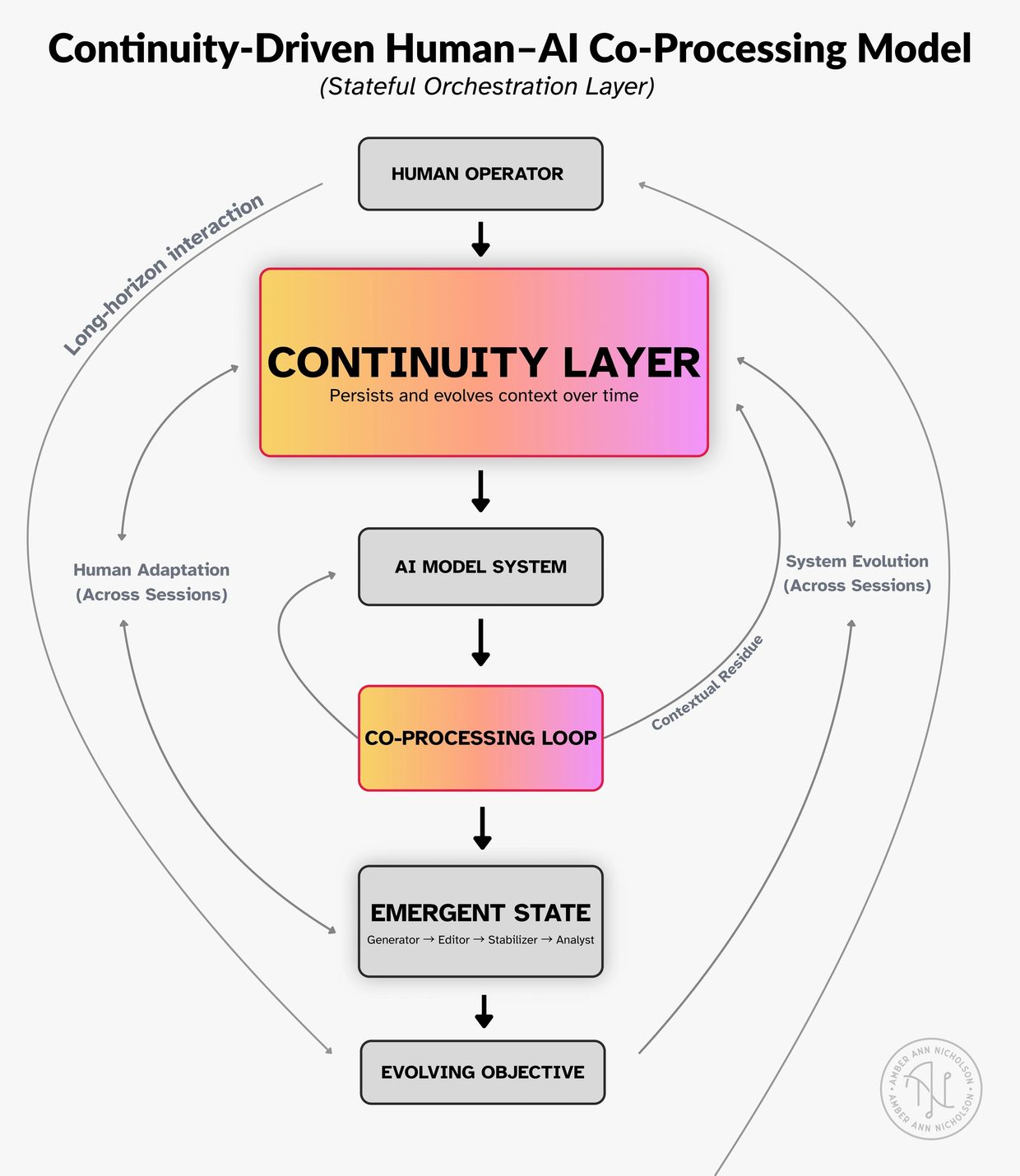 Diagram of a continuity-driven human–AI co-processing model. A continuity layer persists context acr