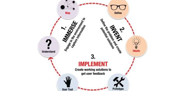 Illustration of the Human Centered Design Thinking process. Immerse, Invent, Implement.