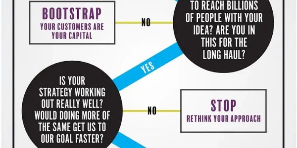 Flowchart for business strategy decisions.