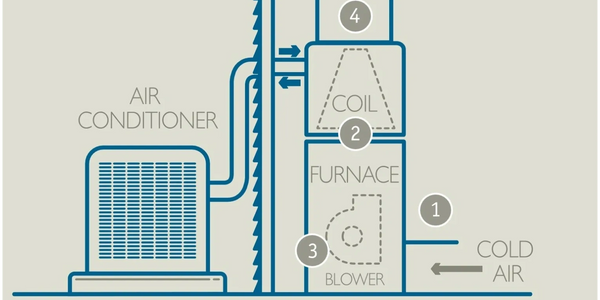 Inside look at how a furnace works in conjunction with an Air Conditioner