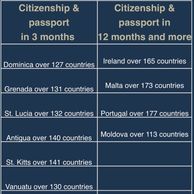 GET YOUR EUROPEAN CITIZENSHIP NOW
Become a resident of the EU in three months via the most popular,
