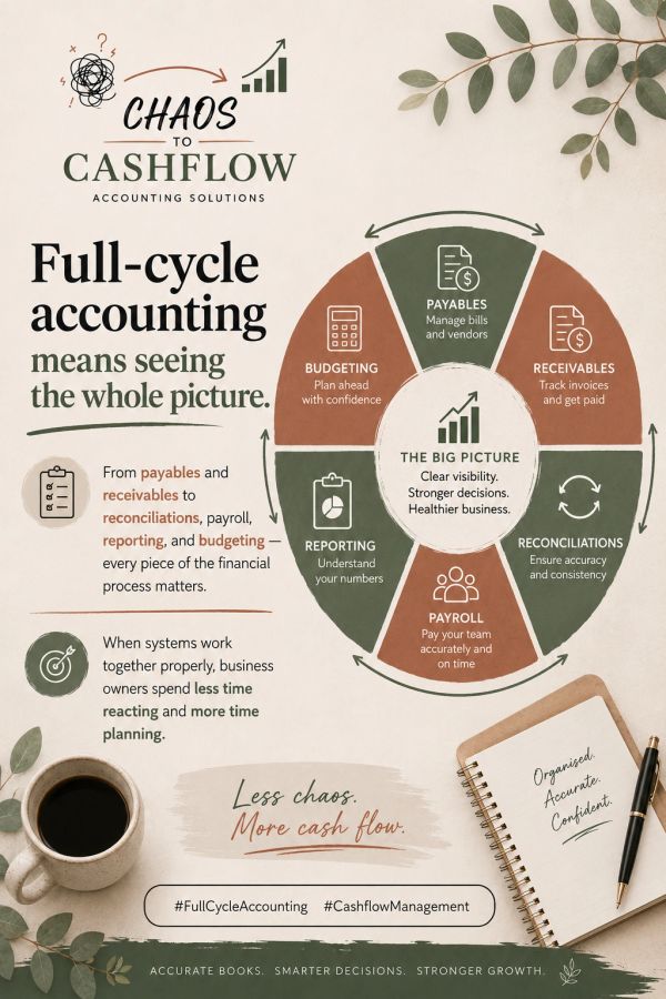 Infographic explaining full-cycle accounting benefits and processes for better business management.
