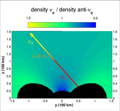 Matter-Neutrino Resonances alter neutrino flavor content, potentially influencing the neutrino dynam