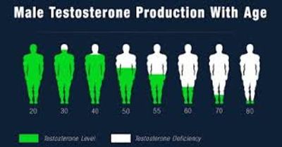 Testosterone level with Aging
