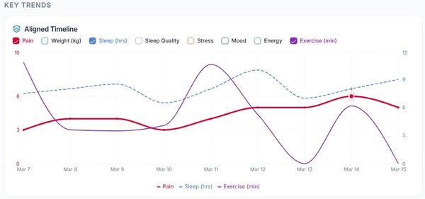 Chart showing pain, sleep, and exercise trends from March 7 to March 15.