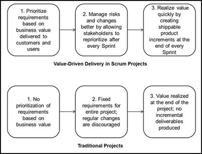Scrum is the most popular agile framework