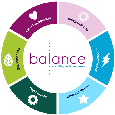 Independence, Empowerment, Professionalism, Partnership. Sustainability and Staff Recognition.