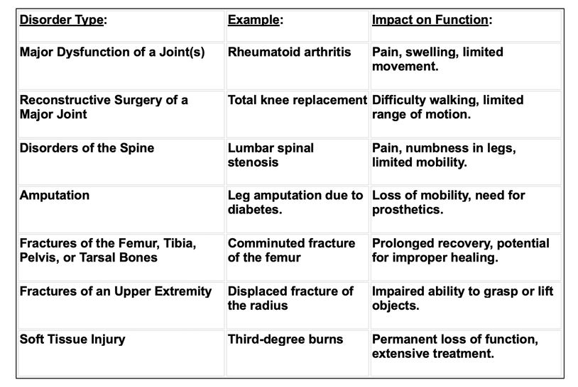 Social Security Disability attorney in Puerto Rico for Musculoskeletal Disorders or muscular problem