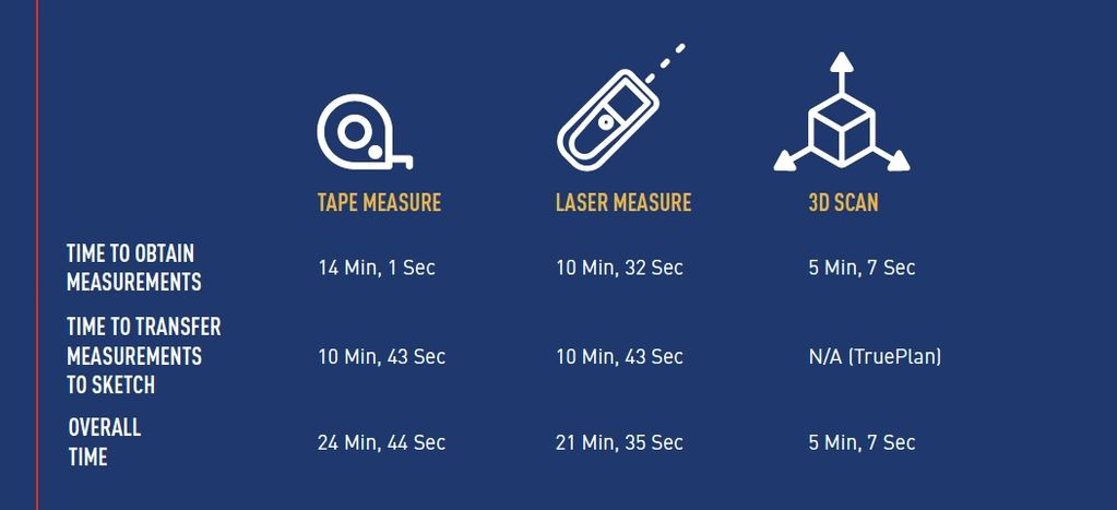 Time analysis of measuring and sketching a 374 sq ft water loss space. Source: ATI Restoration