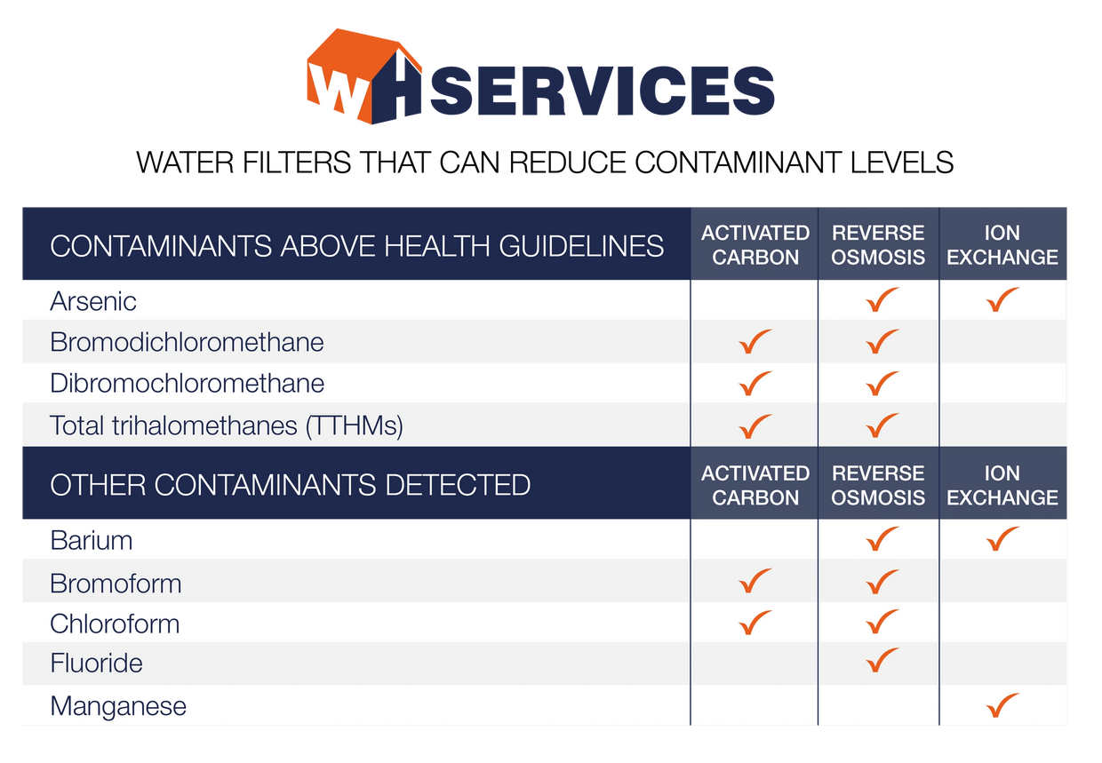 WHS Water chart of water contaminants in Chewelah, Washington and methods of filtration that work