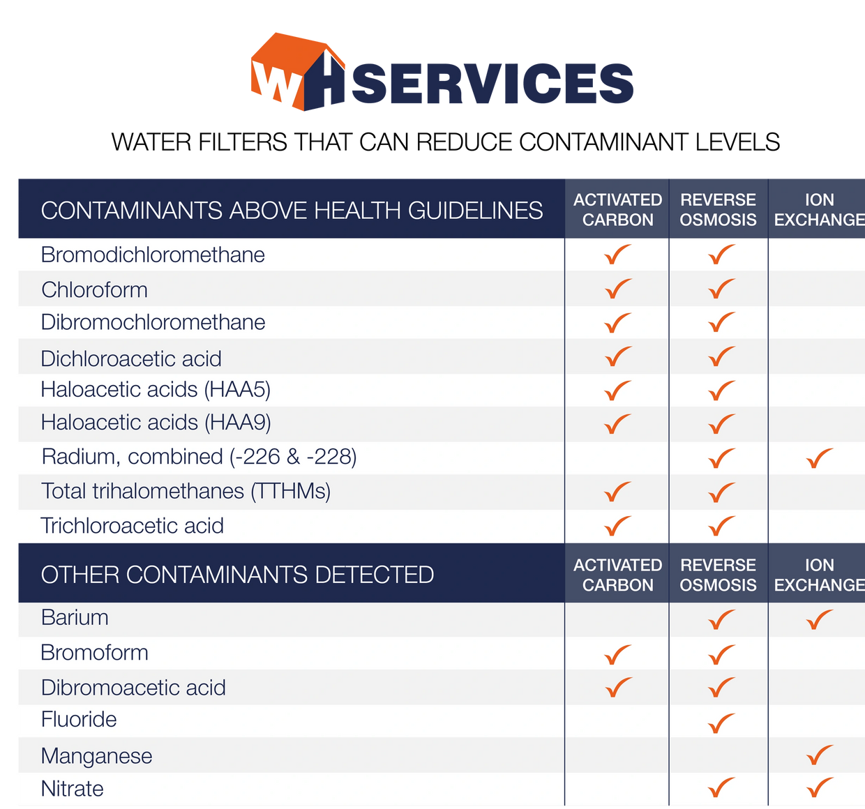 WHS Water chart of water contaminants in Cheney, Washington and methods of filtration that work