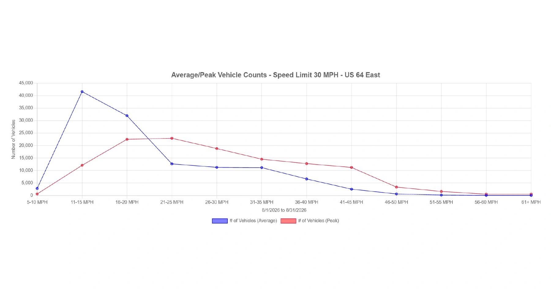Graph showing average and peak vehicle counts by speed on US 64 East.