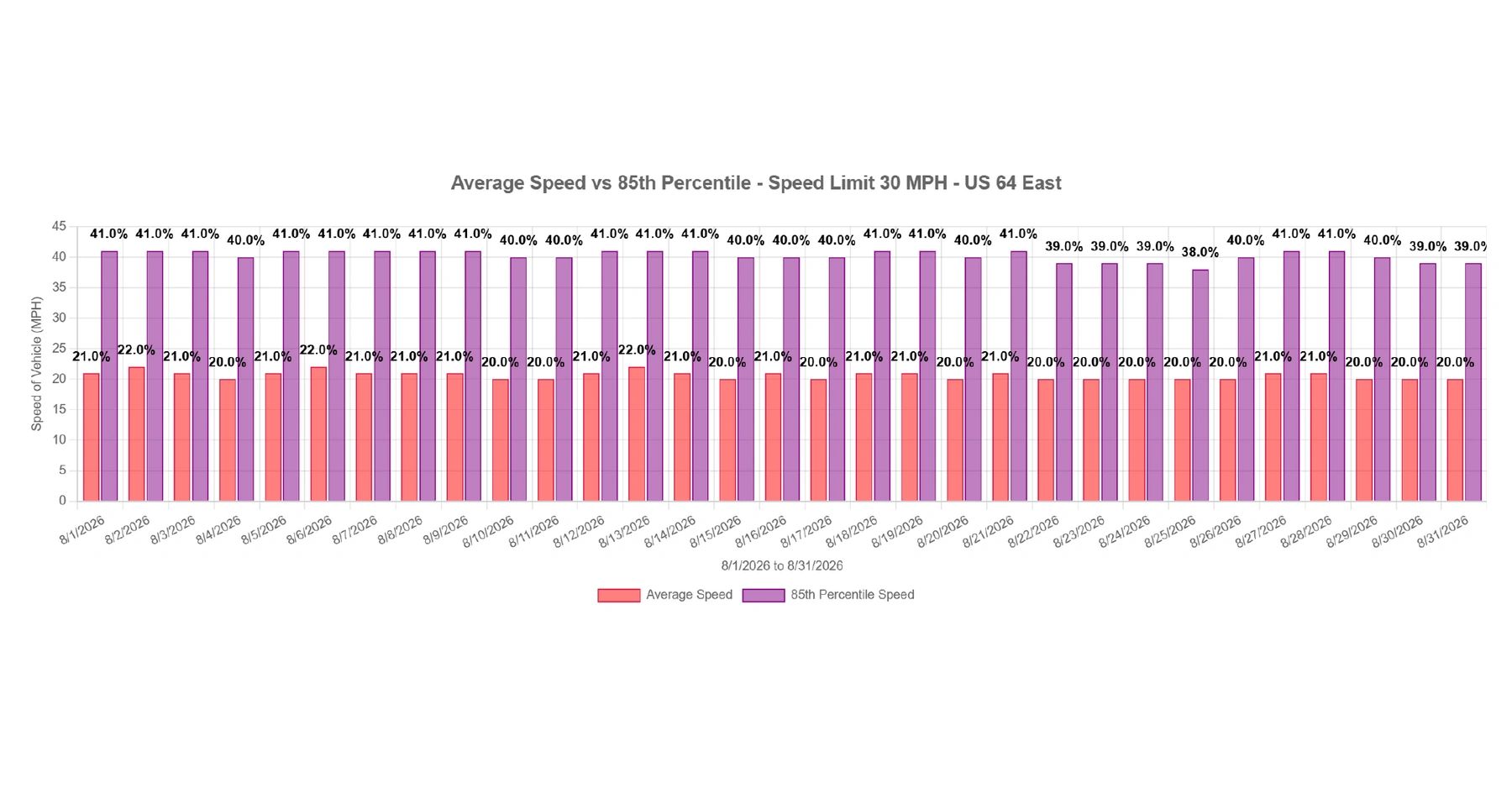 Bar graph showing average and 85th percentile vehicle speeds in August 2026.