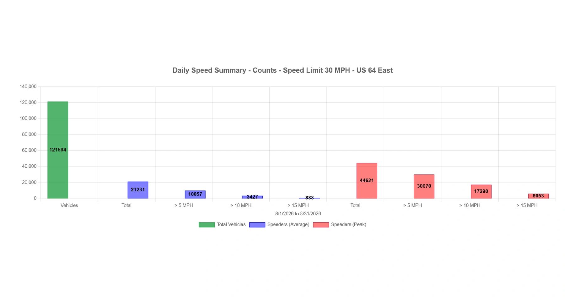 Bar graph showing vehicle speed summary on US 64 East with counts for different speed ranges.