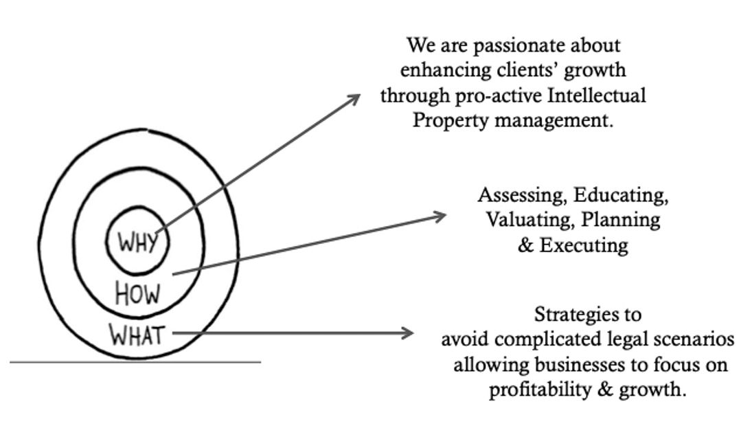 GP GIRARDI Intellectual Property Golden circle. Intellectual Property management.