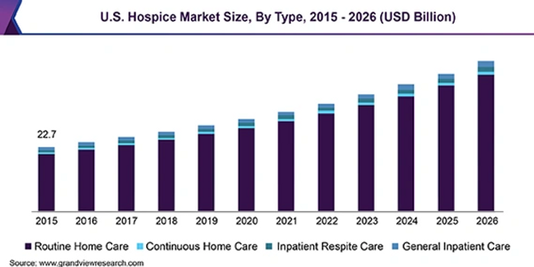 Hospice market size
