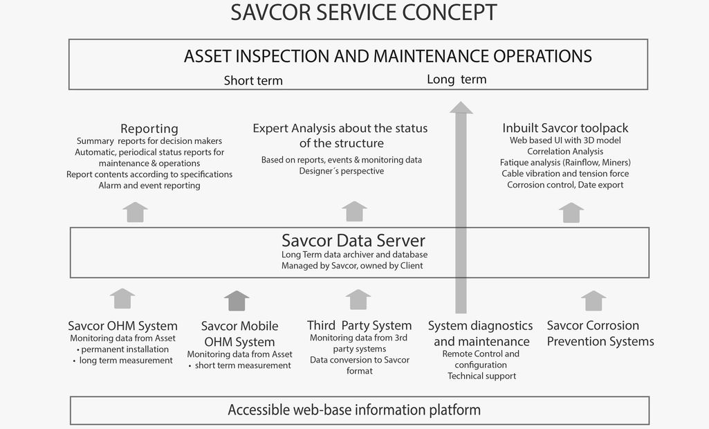 Srtuctural Health Moitoring, Savcor service concept including long-term data storage, Web-based UI