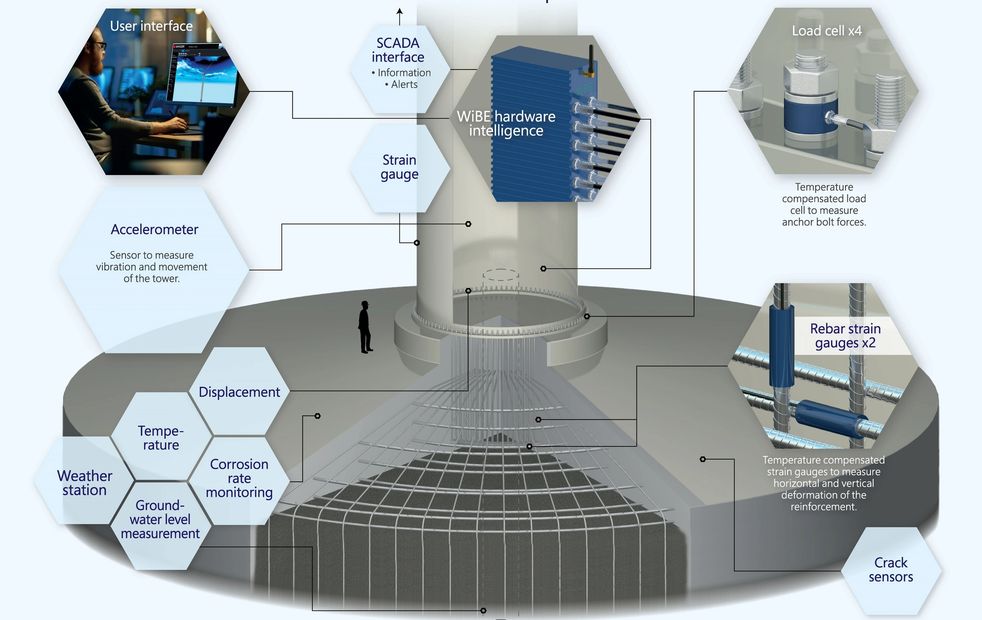 Structural health monitoring for wind turbine foundation and tower, including anchor bolt load cell.