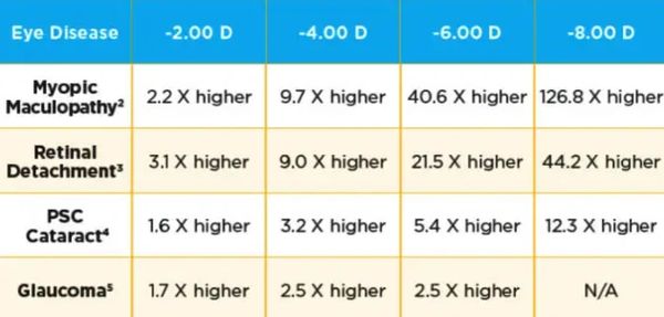 Myopia's relationship to eye diseases