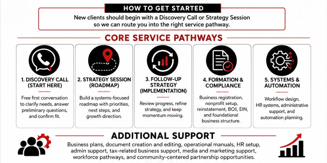 A guide showing five core service pathways and additional business support options.