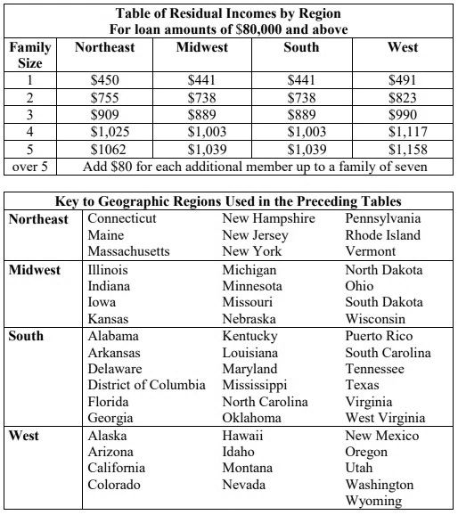 Table of Residual Incomes by Region for loan amounts of $80,000 and above, as required for a VA Loan