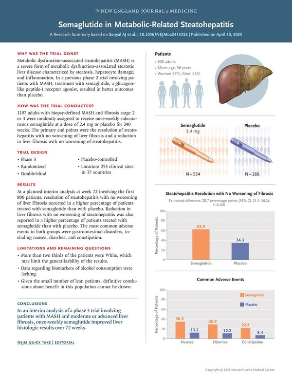 Research summary on semaglutide's positive effects on metabolic-related steatohepatitis.